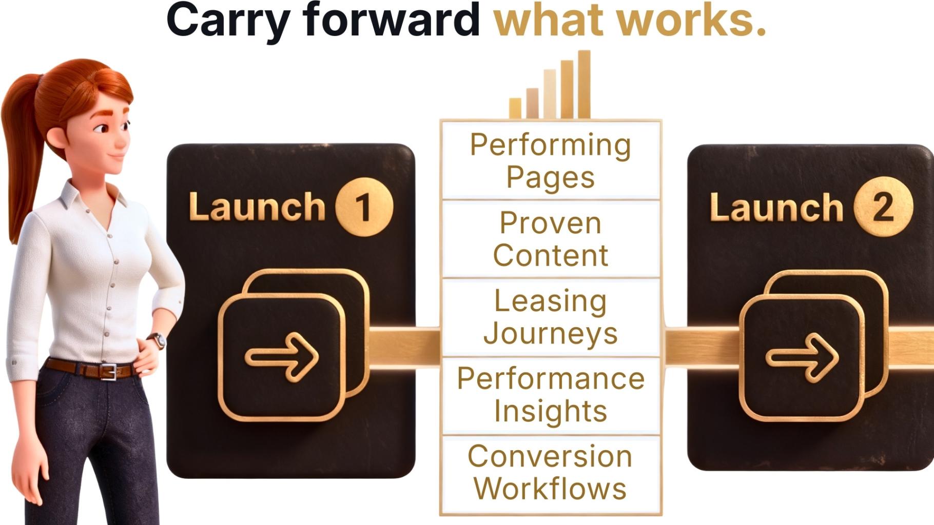Carry forward what works leasing